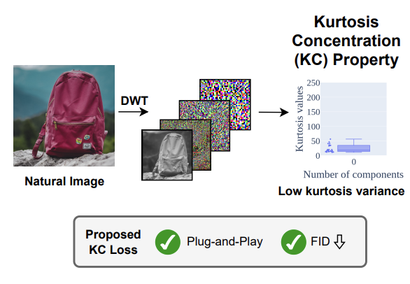 Improving image generation in diffusion models using kurtosis concentration property.