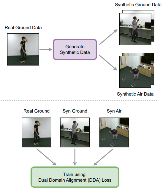 Generalization to aerial viewpoint by 3D estimation + rendering, and adaptation