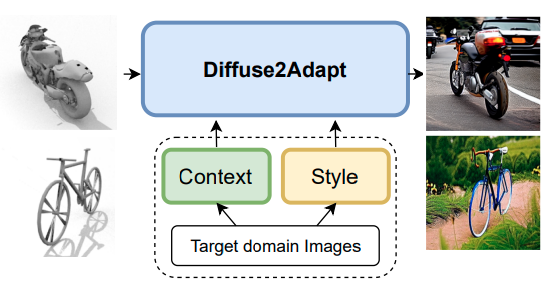 UDA by translating source images to target domain using controlled diffusion.