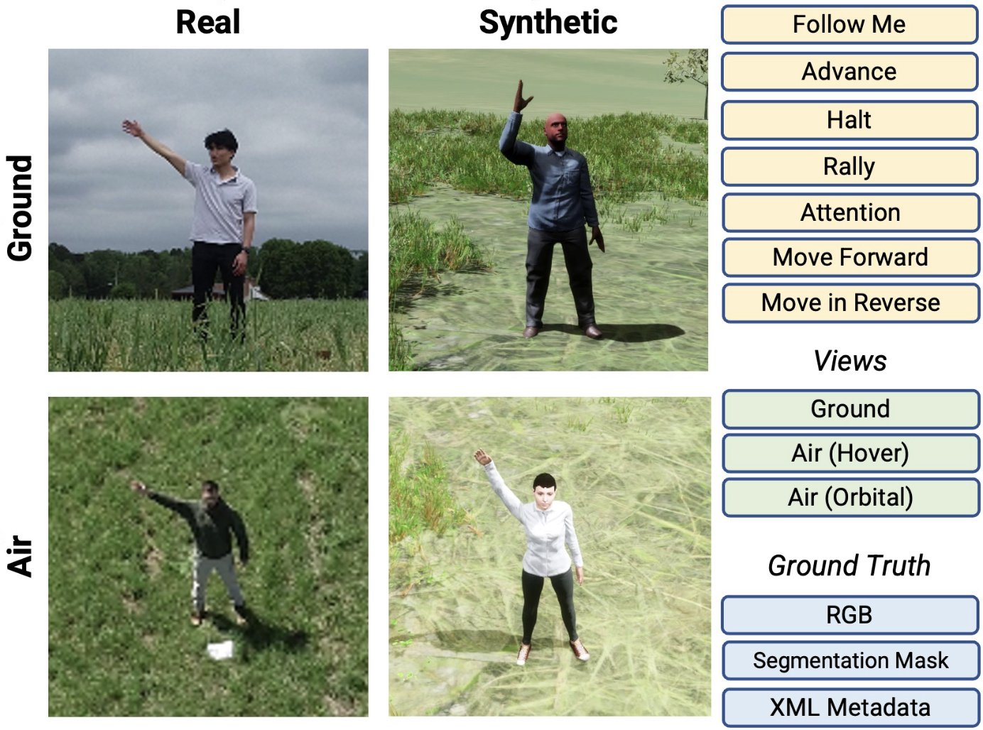 Dataset and baselines for syn-to-real action recognition.